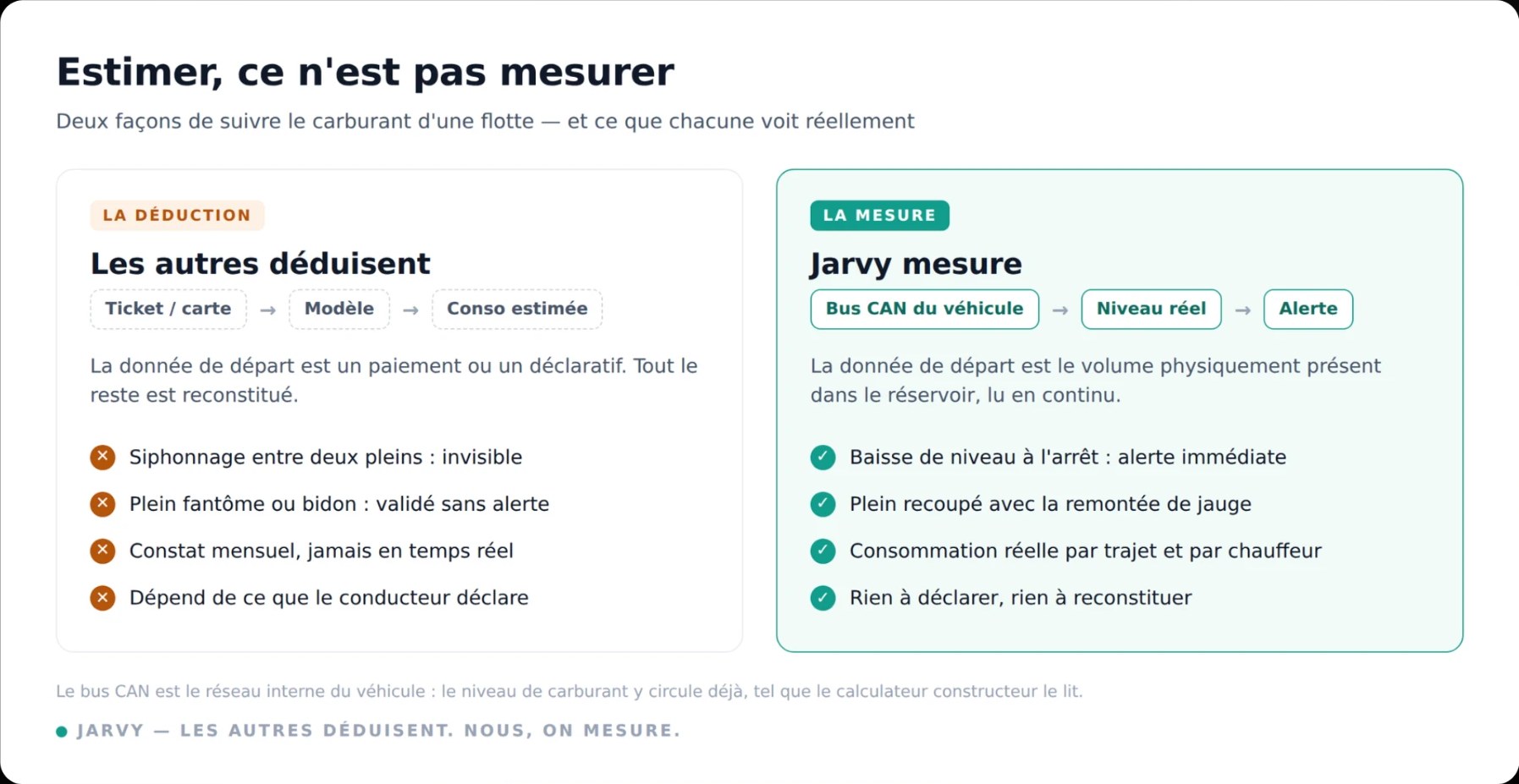 Comparaison entre la déduction à partir des tickets et la mesure réelle du réservoir par Jarvy
